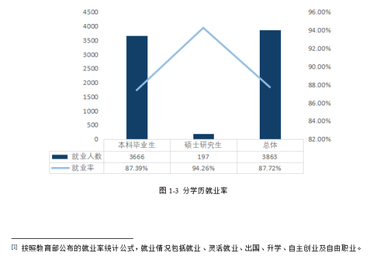 湖南理工學(xué)院就業(yè)率及就業(yè)前景怎么樣（來源2022屆就業(yè)質(zhì)量報(bào)告）