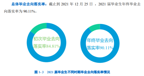 南昌医学院就业率及就业前景怎么样（来源2021届就业质量报告）