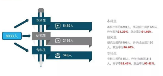 安徽大学就业率及就业前景怎么样（来源2022届就业质量报告）