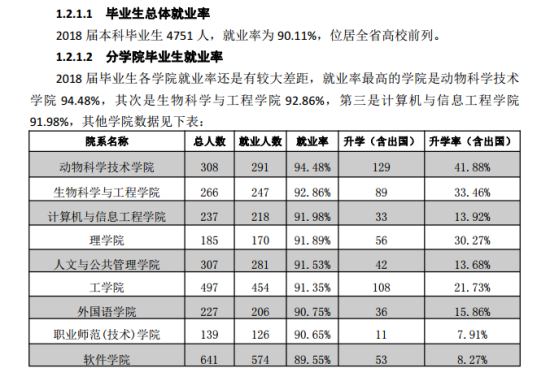 江西農(nóng)業(yè)大學就業(yè)率及就業(yè)前景怎么樣（來源2021-2022學年本科教學質(zhì)量報告）