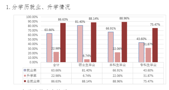 河南工业大学就业率及就业前景怎么样（来源2022届就业质量报告）