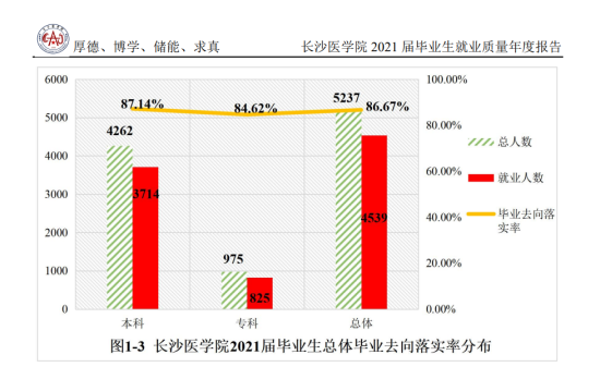 长沙医学院就业率及就业前景怎么样（来源2022届就业质量报告）