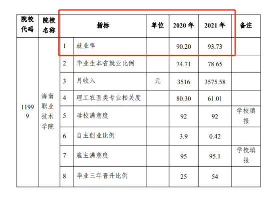 海南職業(yè)技術(shù)學(xué)院就業(yè)率及就業(yè)前景怎么樣（來源2022屆就業(yè)質(zhì)量報(bào)告）