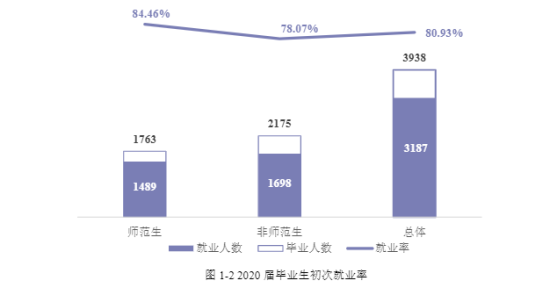 衡阳师范学院就业率及就业前景怎么样（来源2022届就业质量报告）