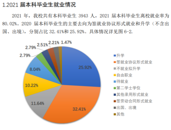 长春理工大学就业率及就业前景怎么样（来源2021-2022学年本科教学质量报告）