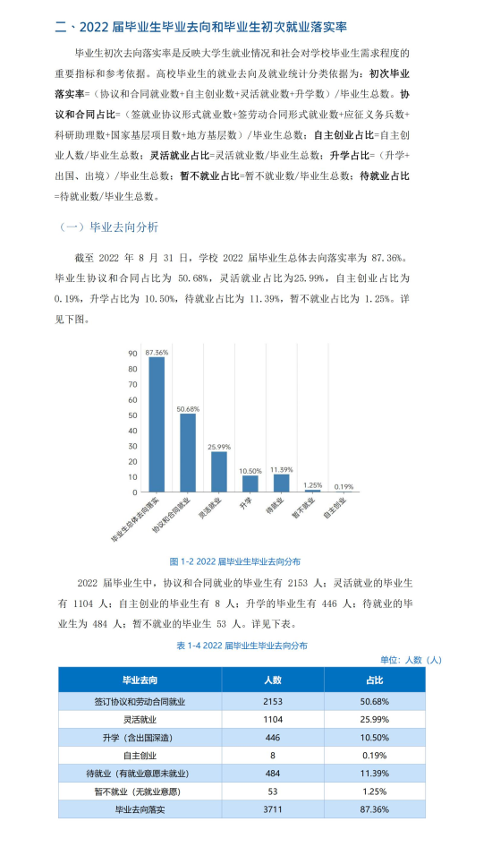 长沙学院就业率及就业前景怎么样（来源2022届就业质量报告）