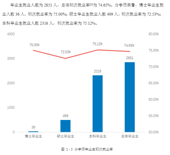 湖南中醫(yī)藥大學(xué)就業(yè)率及就業(yè)前景怎么樣（來(lái)源2022屆就業(yè)質(zhì)量報(bào)告）