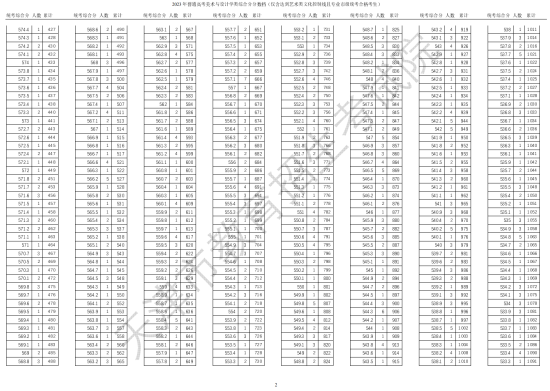 2023天津藝術(shù)高考一分一段表（美術(shù)與設(shè)計(jì)學(xué)類(lèi)、戲劇與影視學(xué)類(lèi)、音樂(lè)類(lèi)...）