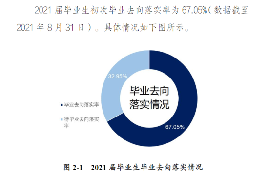 許昌學(xué)院就業(yè)率及就業(yè)前景怎么樣（來(lái)源2021屆就業(yè)質(zhì)量報(bào)告）