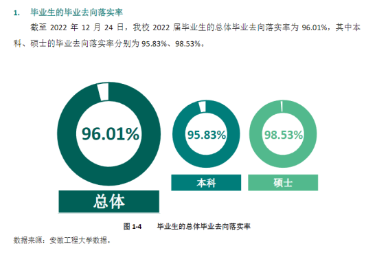 安徽工程大學(xué)就業(yè)率及就業(yè)前景怎么樣（來(lái)源2022屆就業(yè)質(zhì)量報(bào)告）