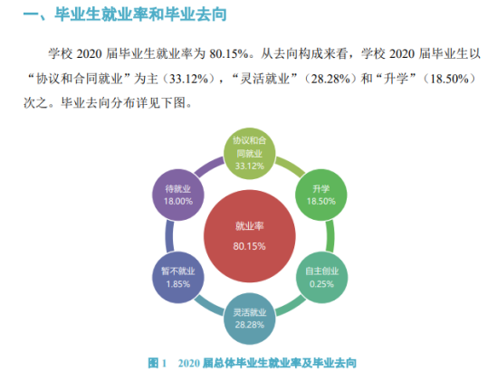 商丘師范學院就業(yè)率及就業(yè)前景怎么樣（來源2022屆就業(yè)質(zhì)量報告）