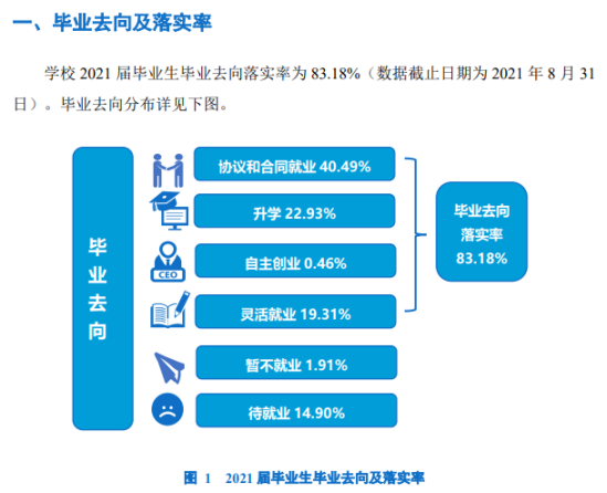 海南大學就業(yè)率及就業(yè)前景怎么樣（來源2022屆就業(yè)質量報告）