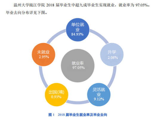 温州理工学院就业率及就业前景怎么样（来源2022届就业质量报告）