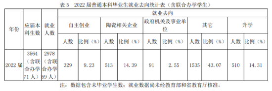 景德鎮(zhèn)陶瓷大學就業(yè)率及就業(yè)前景怎么樣（來源2021-2022學年本科教學質(zhì)量報告）