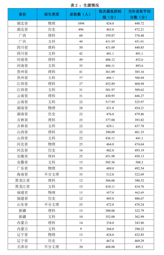 2022武漢學院分數(shù)線是多少分