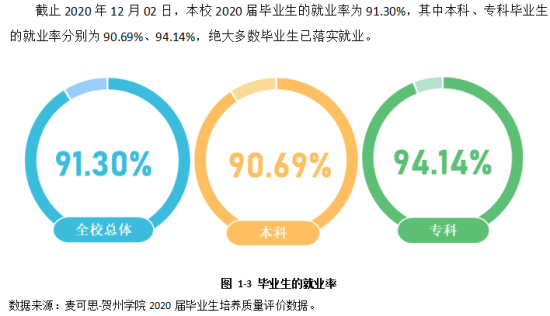 贺州学院就业率及就业前景怎么样（来源2022届就业质量报告）