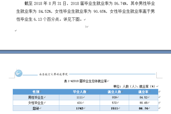 南昌航空大学科技学院就业率及就业前景怎么样（来源2021-2022学年本科教学质量报告）