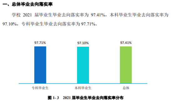 鄭州財(cái)經(jīng)學(xué)院就業(yè)率及就業(yè)前景怎么樣（來源2022屆就業(yè)質(zhì)量報(bào)告）