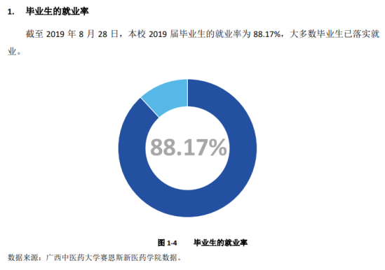 广西中医药大学赛恩斯新医药学院就业率及就业前景怎么样（来源2021-2022学年本科教学质量报告）