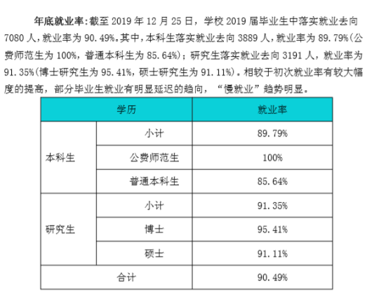 華中師范大學就業(yè)率及就業(yè)前景怎么樣（來源2021-2022學年本科教學質(zhì)量報告）