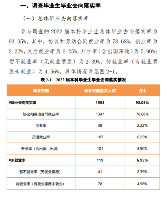 黄河交通学院就业率及就业前景怎么样（来源2022届就业质量报告）