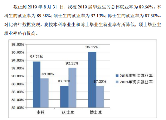 哈爾濱理工大學(xué)就業(yè)率及就業(yè)前景怎么樣（來源2020-2021學(xué)年本科教學(xué)質(zhì)量報告）