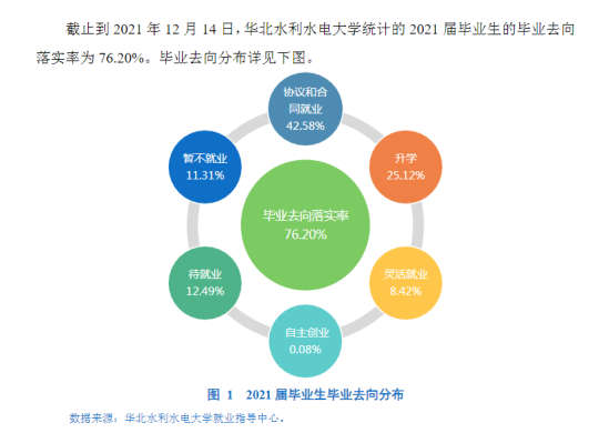 华北水利水电大学就业率及就业前景怎么样（来源2022届就业质量报告）