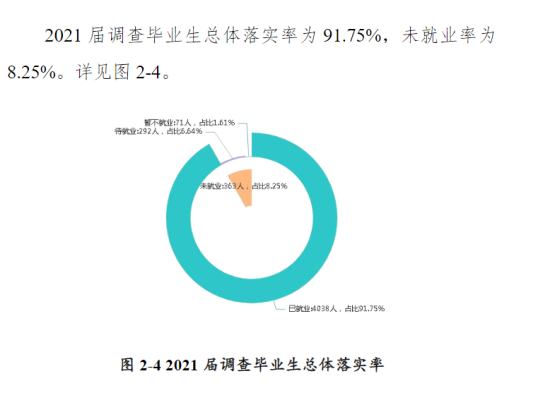 鄭州工商學(xué)院就業(yè)率及就業(yè)前景怎么樣（來源2021-2022學(xué)年本科教學(xué)質(zhì)量報(bào)告）