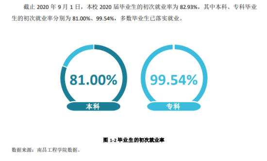 南昌工程学院就业率及就业前景怎么样（来源2021-2022学年本科教学质量报告）