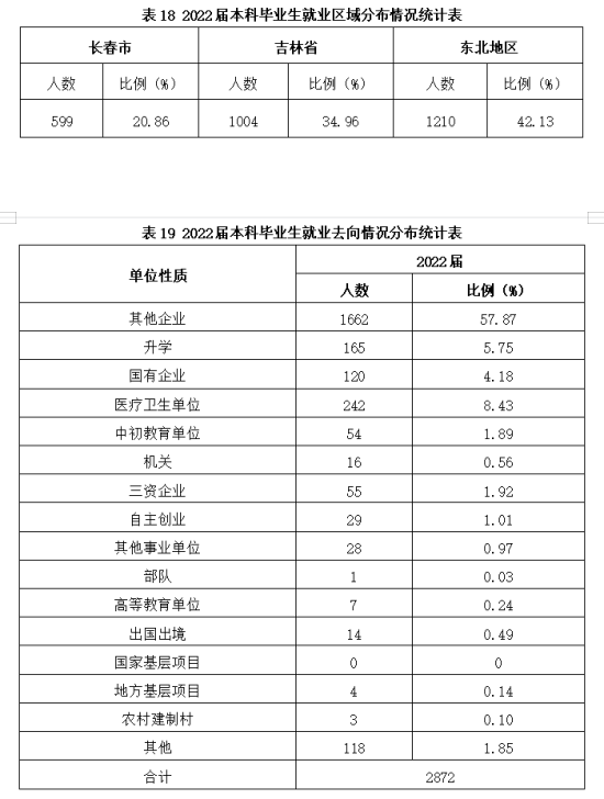 長春科技學(xué)院就業(yè)率及就業(yè)前景怎么樣（來源2021-2022學(xué)年本科教學(xué)質(zhì)量報(bào)告）