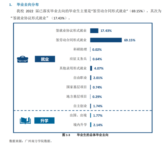 广州南方学院就业率及就业前景怎么样（来源2022届就业质量报告）