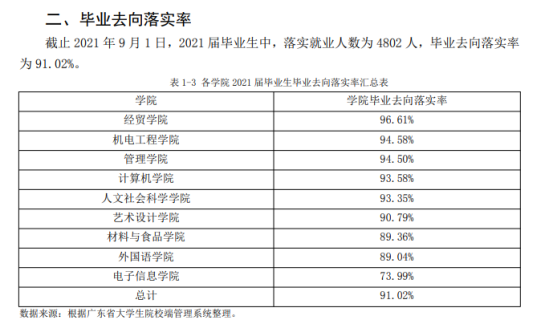 电子科技大学中山学院就业率及就业前景怎么样（来源2022届就业质量报告）