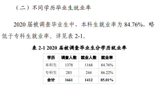 黄淮学院就业率及就业前景怎么样（来源2022届就业质量报告）