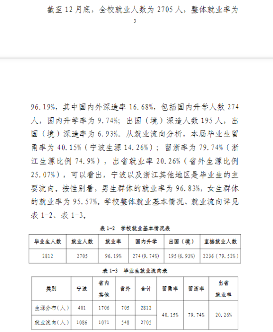 浙大寧波理工學(xué)院就業(yè)率及就業(yè)前景怎么樣（來源2022屆就業(yè)質(zhì)量報告）