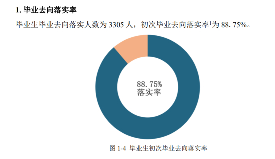 湖南科技學(xué)院就業(yè)率及就業(yè)前景怎么樣（來源2022屆就業(yè)質(zhì)量報告）