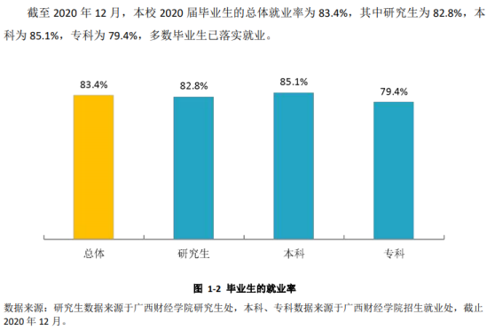 广西财经学院就业率及就业前景怎么样（来源2022届就业质量报告）