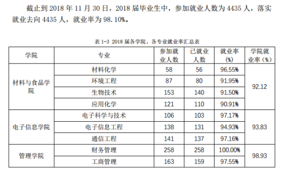 电子科技大学中山学院就业率及就业前景怎么样（来源2022届就业质量报告）