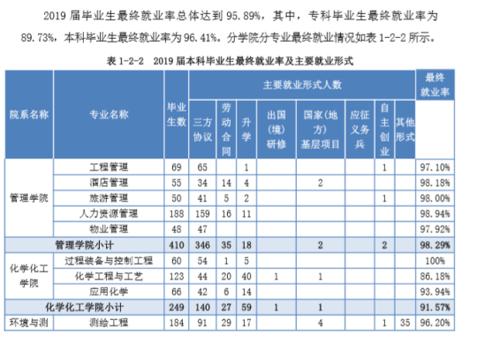 宿州學院就業(yè)率及就業(yè)前景怎么樣（來源2022屆就業(yè)質量報告）