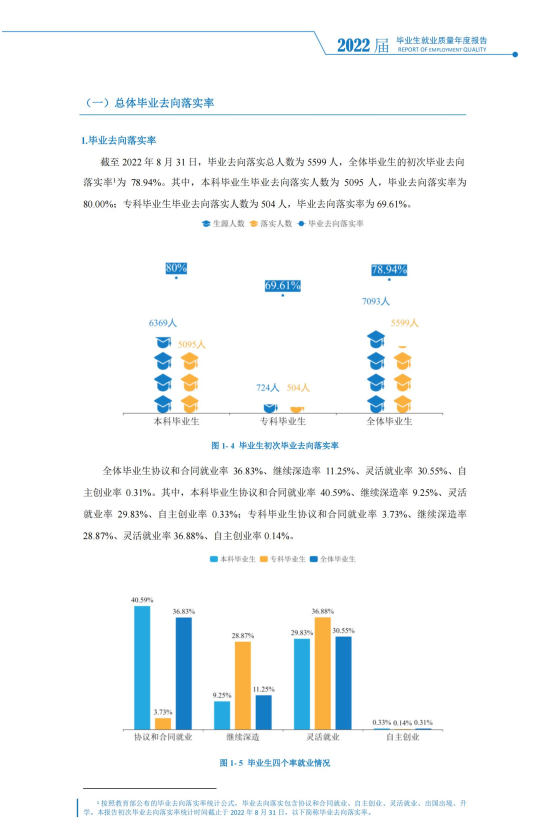 邵陽學(xué)院就業(yè)率及就業(yè)前景怎么樣（來源2022屆就業(yè)質(zhì)量報告）