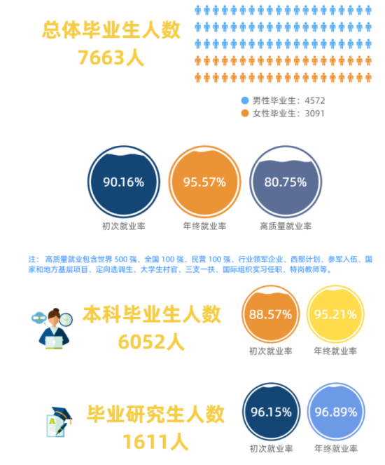 長沙理工大學(xué)就業(yè)率及就業(yè)前景怎么樣（來源2022屆就業(yè)質(zhì)量報(bào)告）