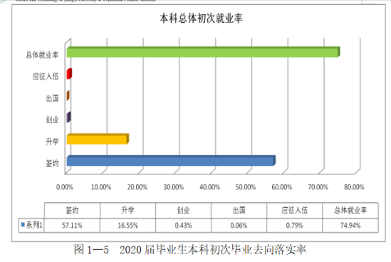 南昌医学院就业率及就业前景怎么样（来源2021届就业质量报告）