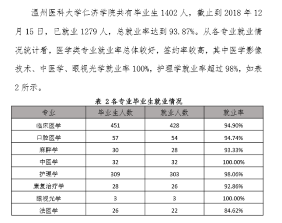 温州医科大学仁济学院就业率及就业前景怎么样（来源2022届就业质量报告）