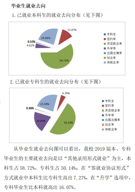 吉林工商学院就业率及就业前景怎么样（来源2021-2022学年本科教学质量报告）