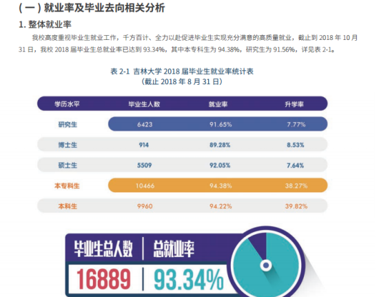 吉林大學(xué)就業(yè)率及就業(yè)前景怎么樣（來(lái)源2022屆畢業(yè)生就業(yè)質(zhì)量報(bào)告）