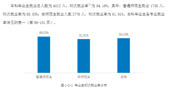 湖南師范大學(xué)就業(yè)率及就業(yè)前景怎么樣（來源2022屆就業(yè)質(zhì)量報告）