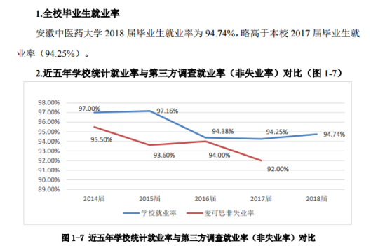 安徽中醫(yī)藥大學就業(yè)率及就業(yè)前景怎么樣（來源2021-2022學年本科教學質(zhì)量報告）