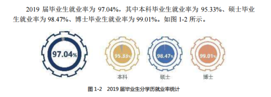 哈爾濱工業(yè)大學(xué)就業(yè)率及就業(yè)前景怎么樣（來源2021-2022學(xué)年本科教學(xué)質(zhì)量報(bào)告）