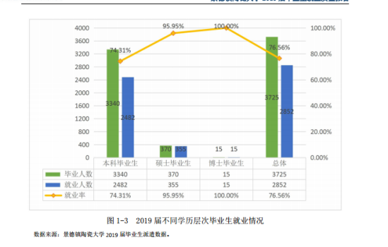 景德鎮(zhèn)藝術(shù)職業(yè)大學(xué)就業(yè)率及就業(yè)前景怎么樣（來源就業(yè)質(zhì)量報(bào)告）