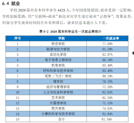 南京航空航天大學就業(yè)率及就業(yè)前景怎么樣（來源2022屆就業(yè)質(zhì)量報告）