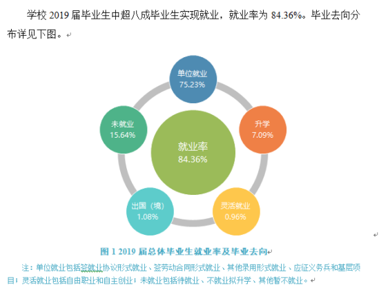 湖南工程學(xué)院就業(yè)率及就業(yè)前景怎么樣（來源2022屆就業(yè)質(zhì)量報(bào)告）